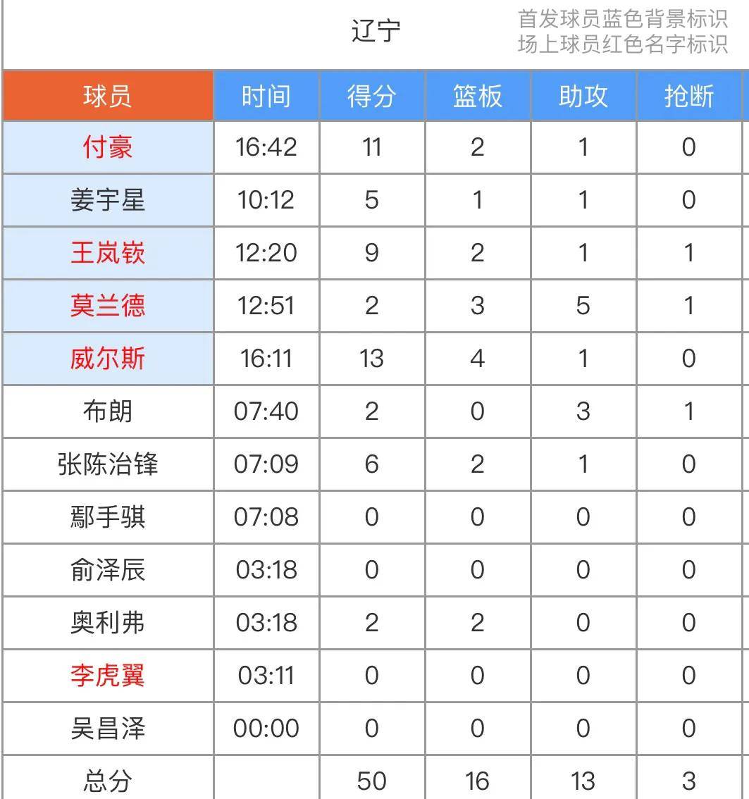 关于太狠了！成都蓉城转会期篮板制胜Ming连续七场比赛得分超过大比分领先，赛前辽宁本钢调整名单以备全明星赛的信息